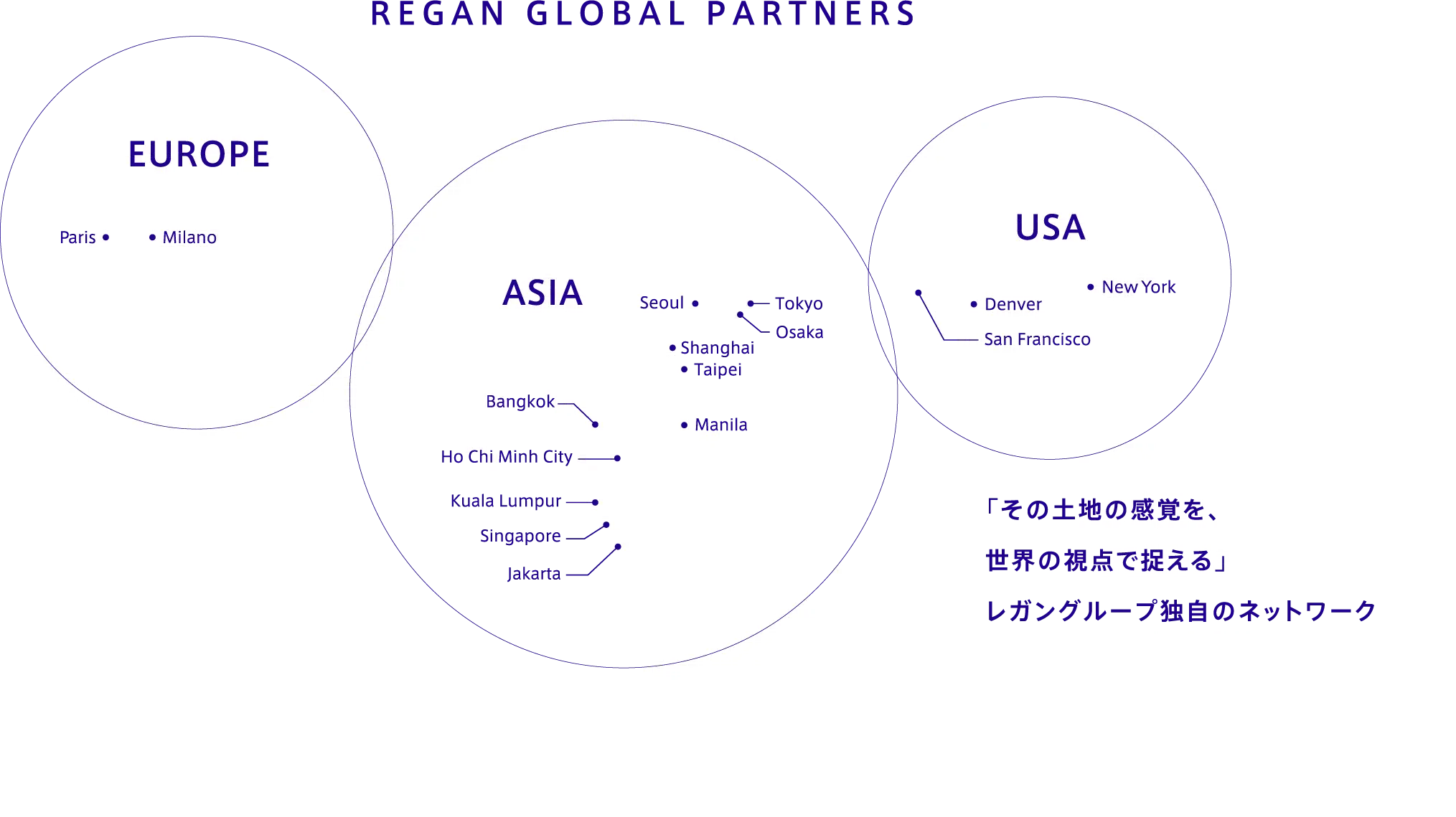 REGAN GLOBAL PARTNERS：EUROPE（Paris・Milano）、ASIA（Seoul・Tokyo・Osaka・Shanghai・Taipei・Manila・Bangkok・Ho Chi Minh City・Kuala Lumpur・Singapore・Jakarta）、USA（Denver・New York・San Francisco）。「その土地の感覚を、世界の視点で捉える」レガングループ独自のネットワーク