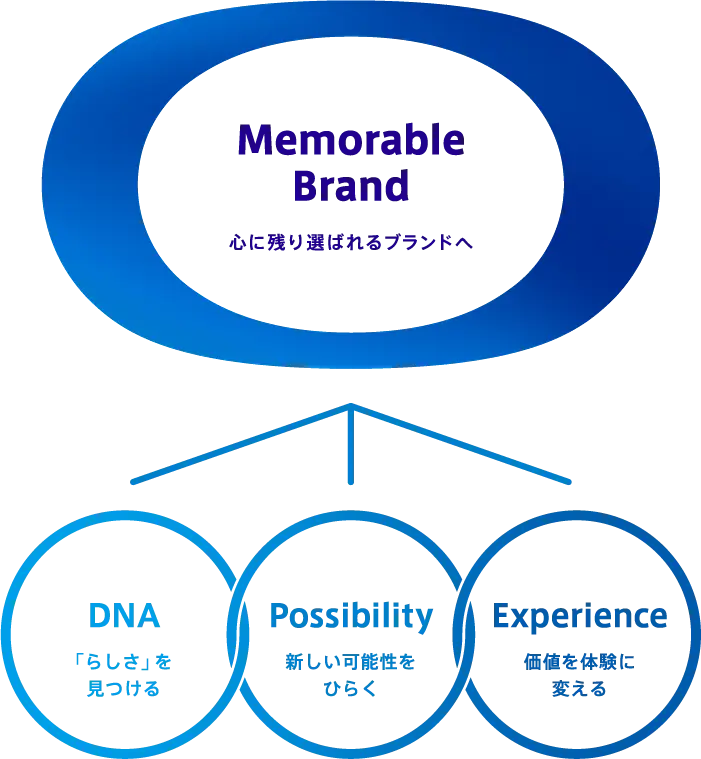 Memorable Brand（心に残り選ばれるブランドへ）：DNA（「らしさ」を見つける）・Possibility（新しい可能性をひらく）・Experience（価値を体験に変える）