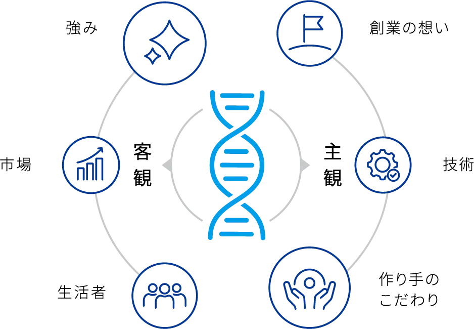 DNA:主観(創業の想い・技術・作り手のこだわり)と客観(強み・市場・生活者)から「らしさ」を見つける