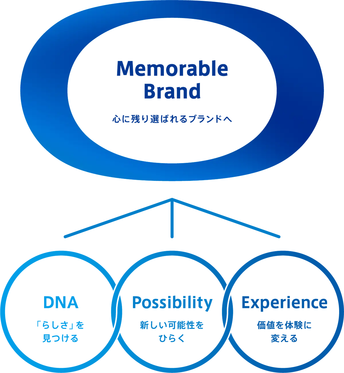 Memorable Brand(心に残り選ばれるブランドへ):DNA(「らしさ」を見つける)・Possibility(新しい可能性をひらく)・Experience(価値を体験に変える)